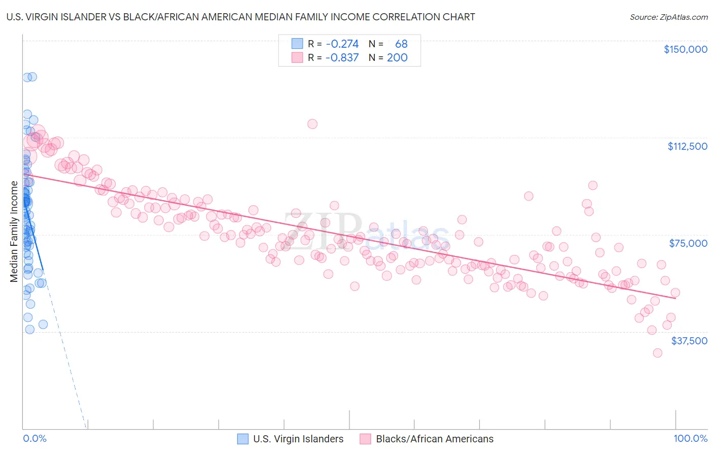 U.S. Virgin Islander vs Black/African American Median Family Income