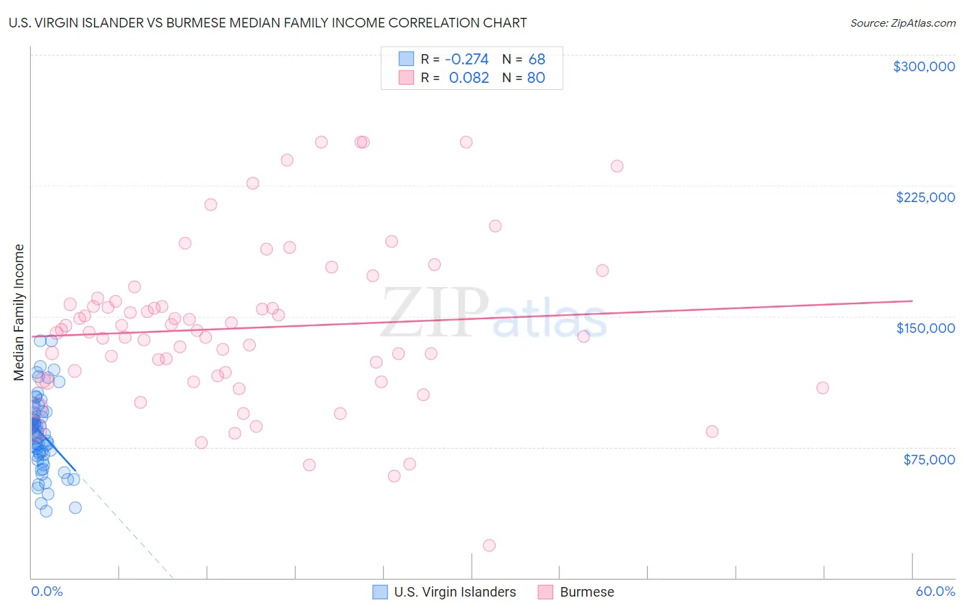 U.S. Virgin Islander vs Burmese Median Family Income