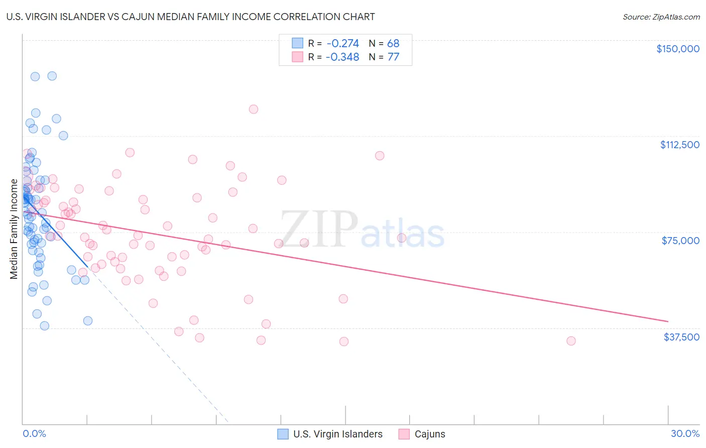 U.S. Virgin Islander vs Cajun Median Family Income