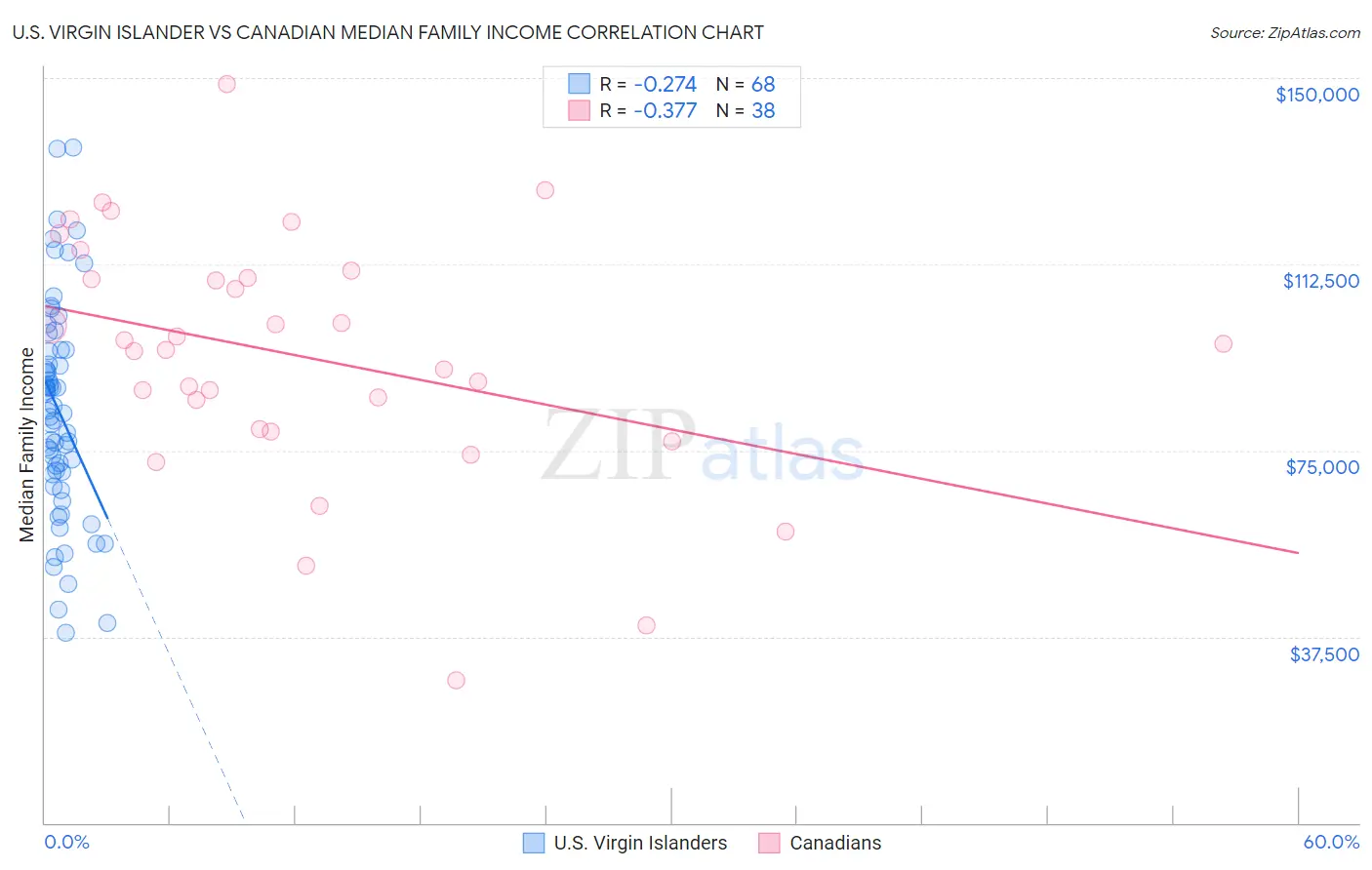 U.S. Virgin Islander vs Canadian Median Family Income