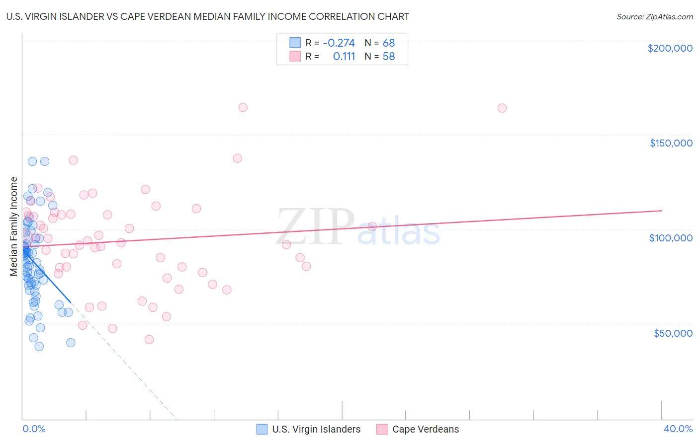 U.S. Virgin Islander vs Cape Verdean Median Family Income