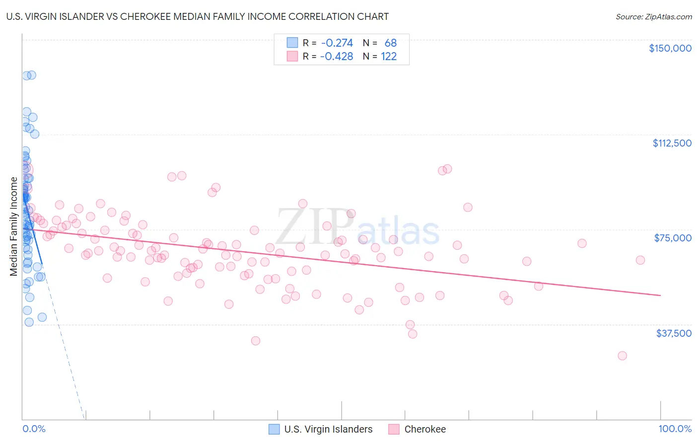 U.S. Virgin Islander vs Cherokee Median Family Income