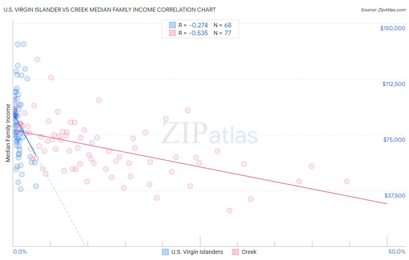 U.S. Virgin Islander vs Creek Median Family Income