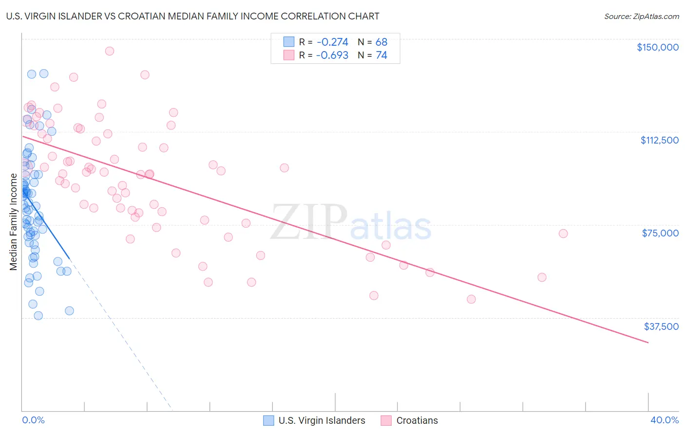 U.S. Virgin Islander vs Croatian Median Family Income