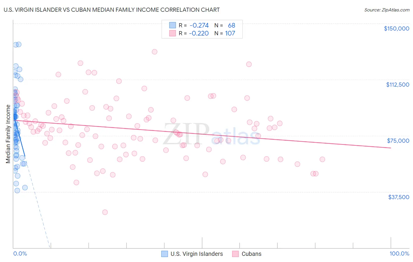U.S. Virgin Islander vs Cuban Median Family Income