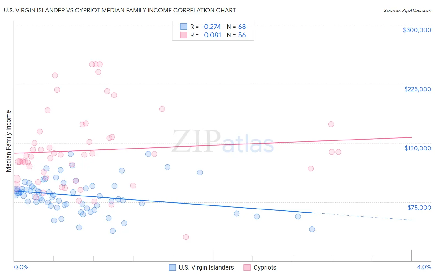 U.S. Virgin Islander vs Cypriot Median Family Income