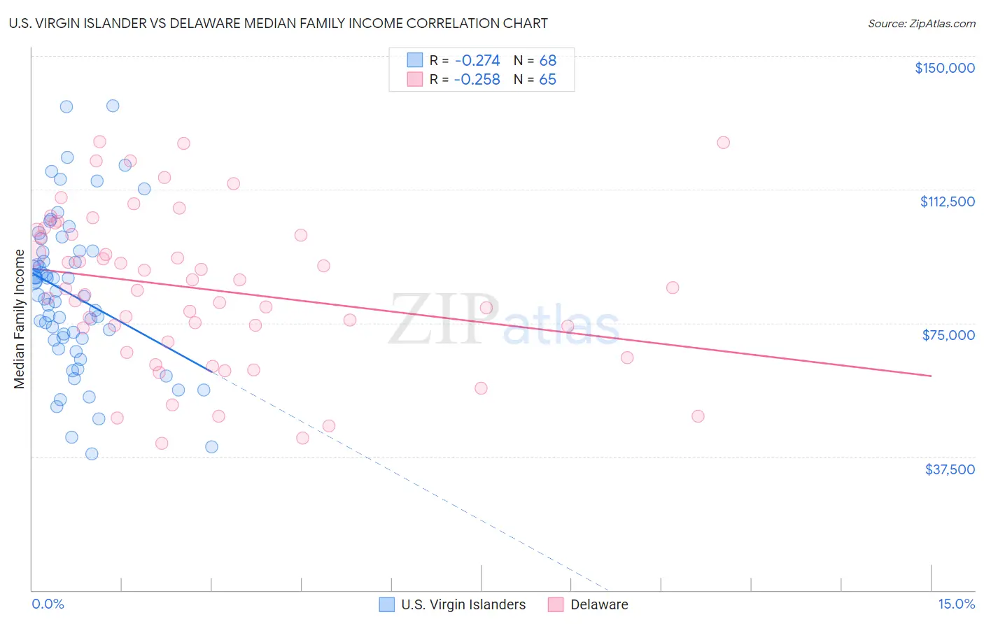 U.S. Virgin Islander vs Delaware Median Family Income