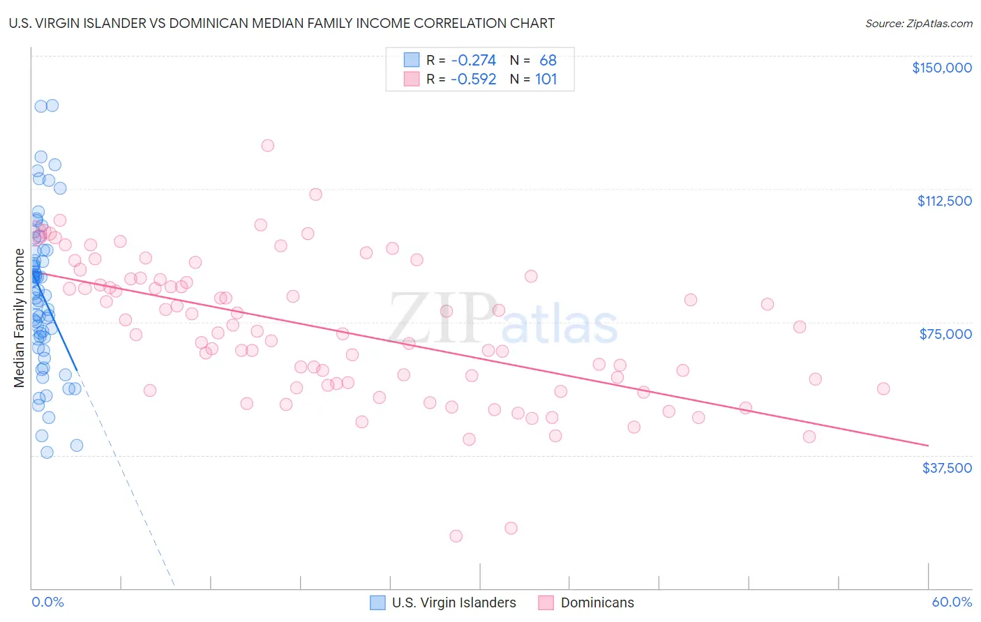 U.S. Virgin Islander vs Dominican Median Family Income