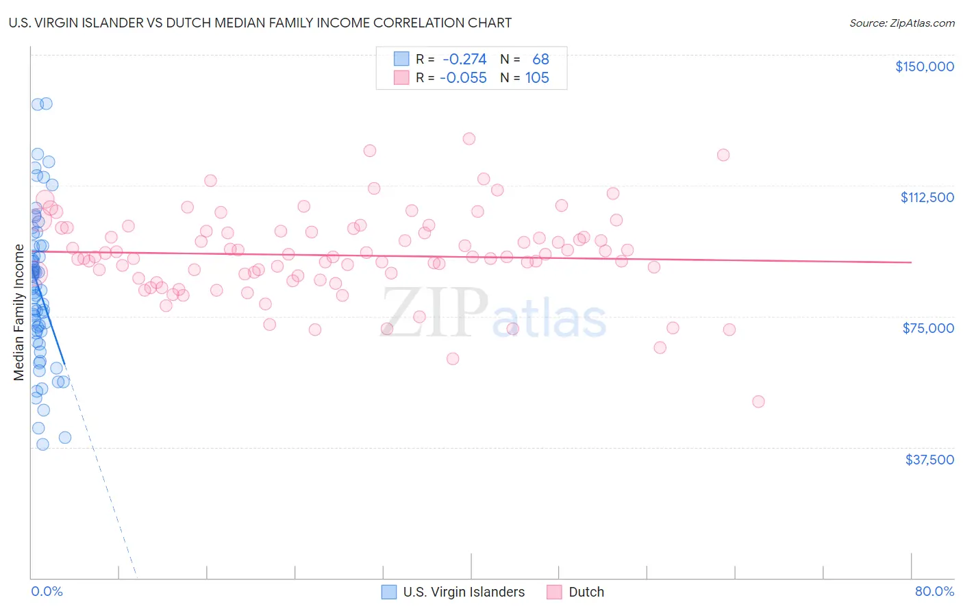 U.S. Virgin Islander vs Dutch Median Family Income