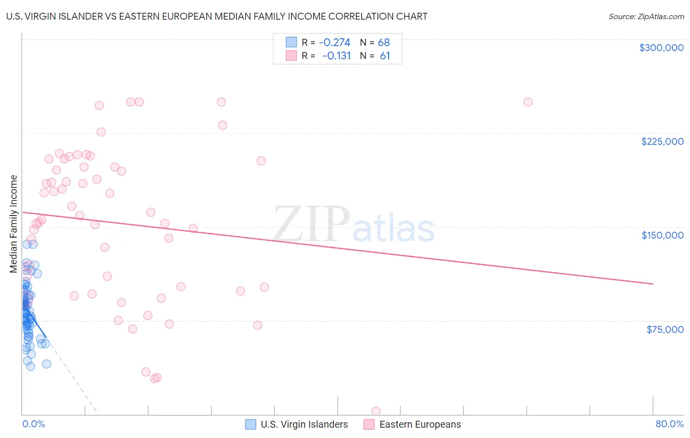 U.S. Virgin Islander vs Eastern European Median Family Income