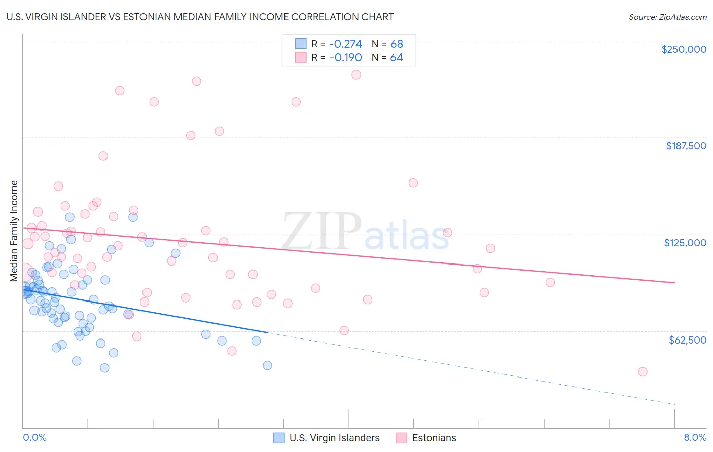 U.S. Virgin Islander vs Estonian Median Family Income