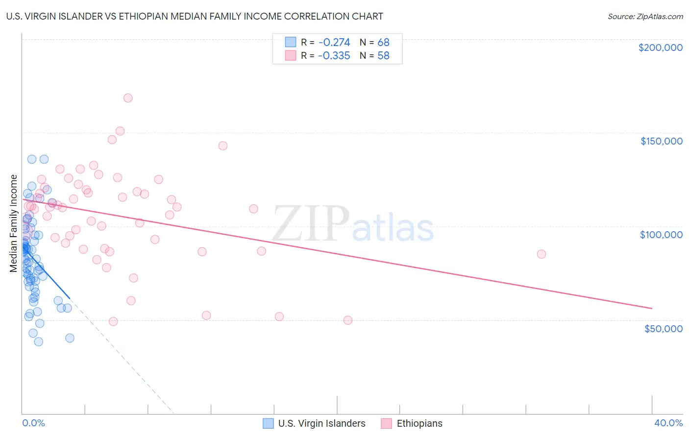 U.S. Virgin Islander vs Ethiopian Median Family Income