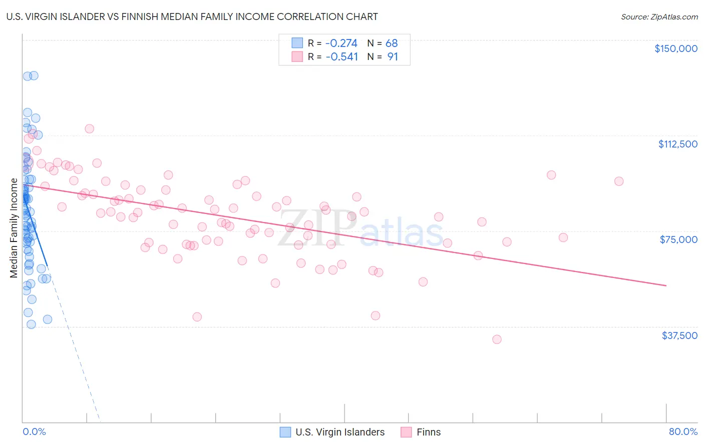 U.S. Virgin Islander vs Finnish Median Family Income