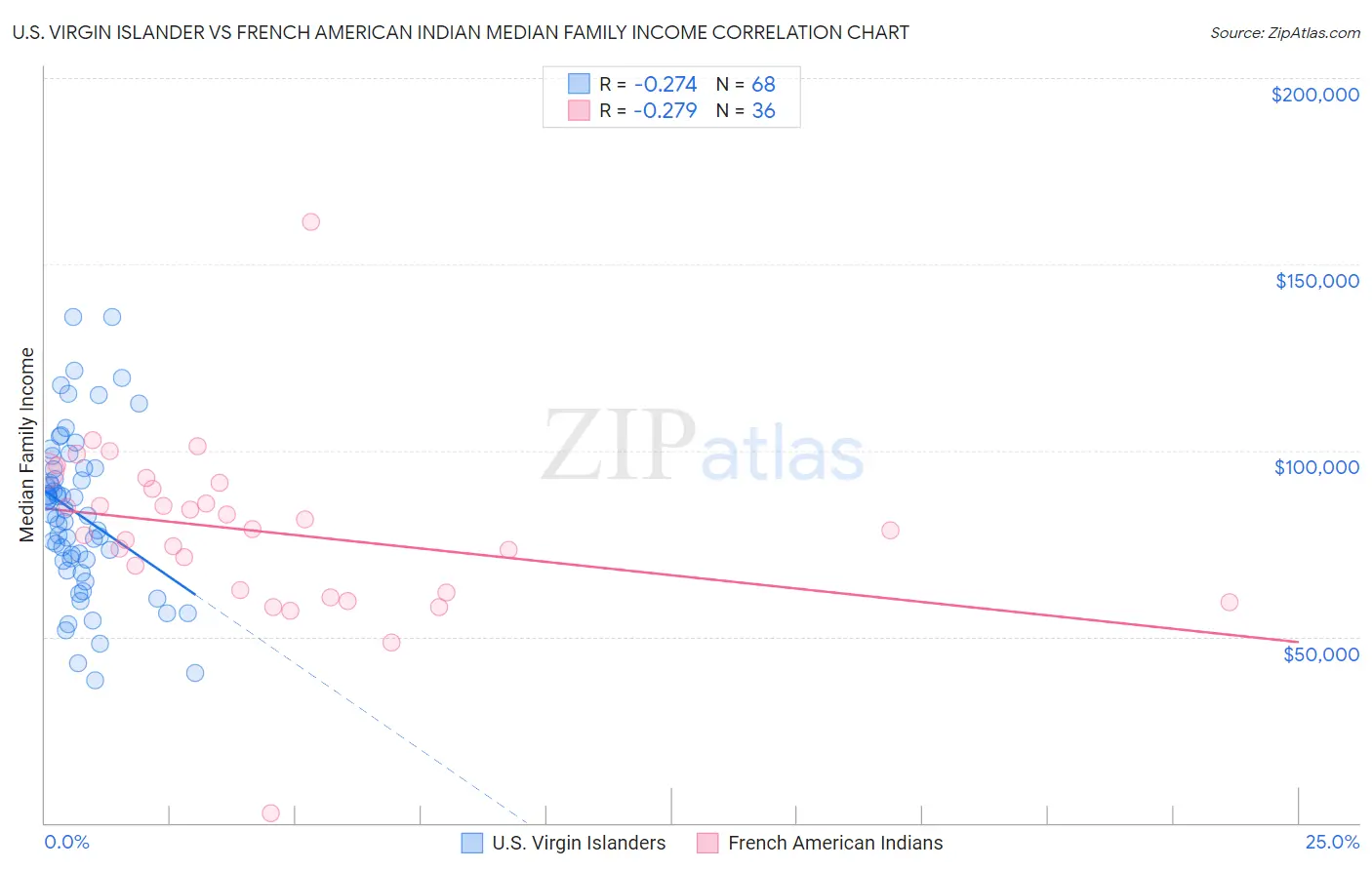 U.S. Virgin Islander vs French American Indian Median Family Income