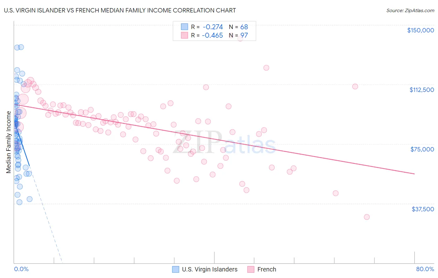 U.S. Virgin Islander vs French Median Family Income
