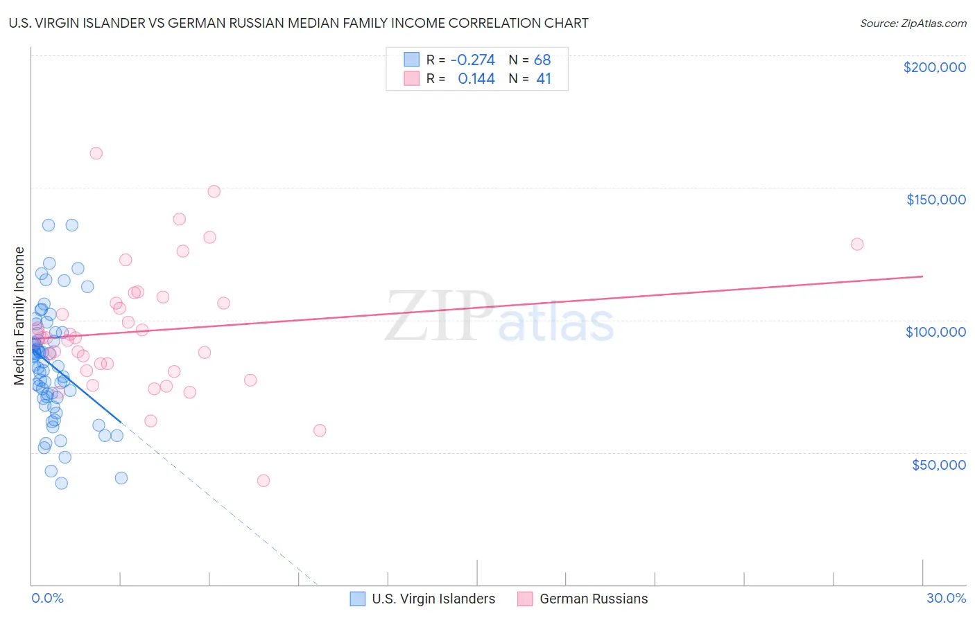 U.S. Virgin Islander vs German Russian Median Family Income