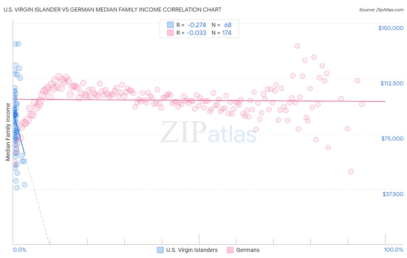 U.S. Virgin Islander vs German Median Family Income