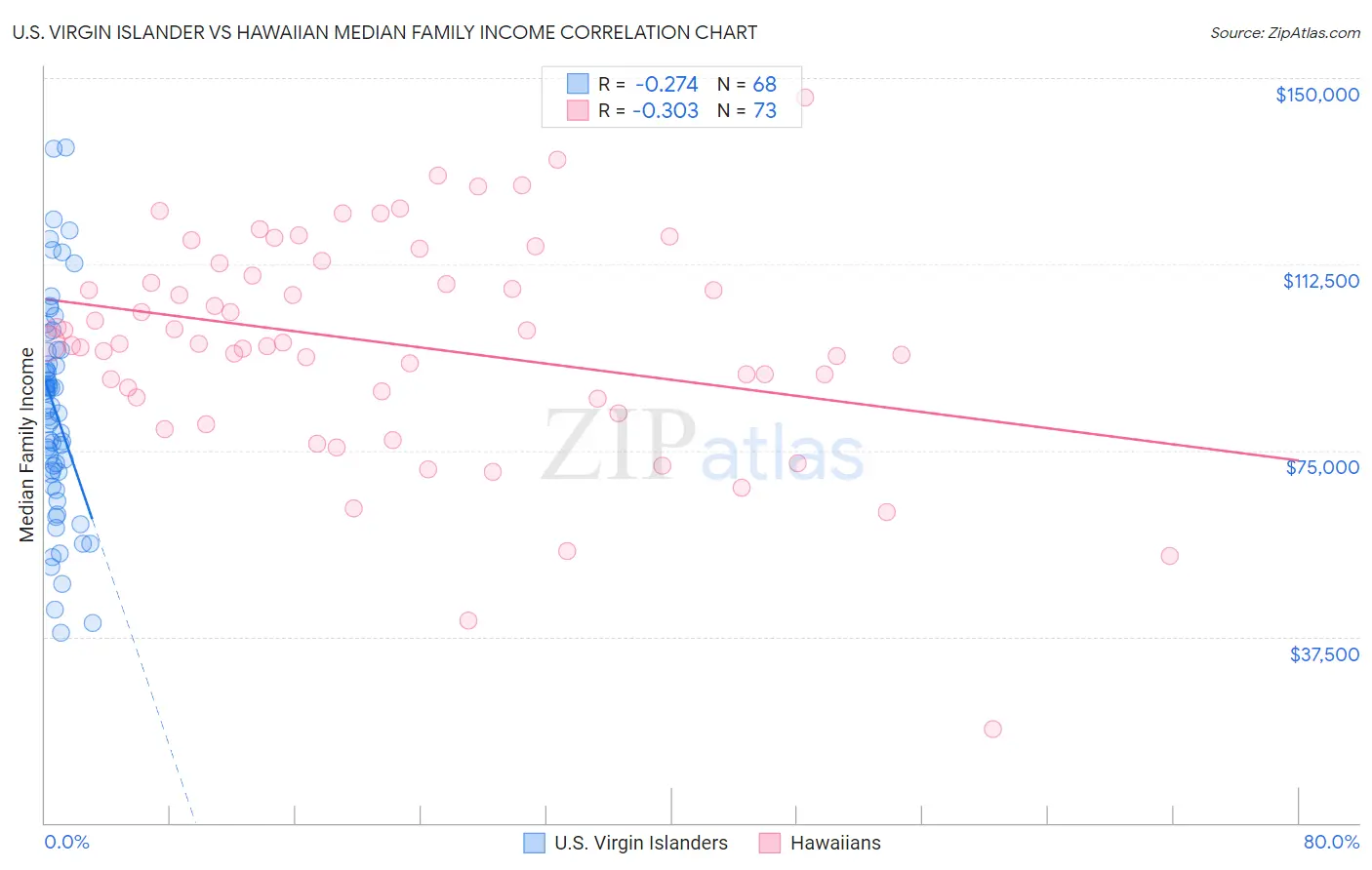 U.S. Virgin Islander vs Hawaiian Median Family Income