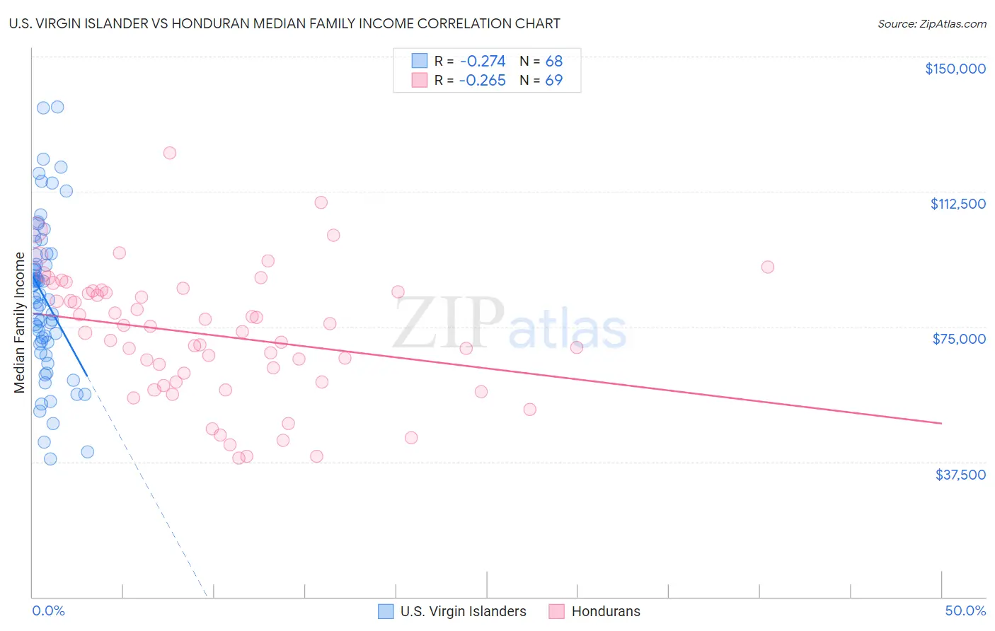 U.S. Virgin Islander vs Honduran Median Family Income
