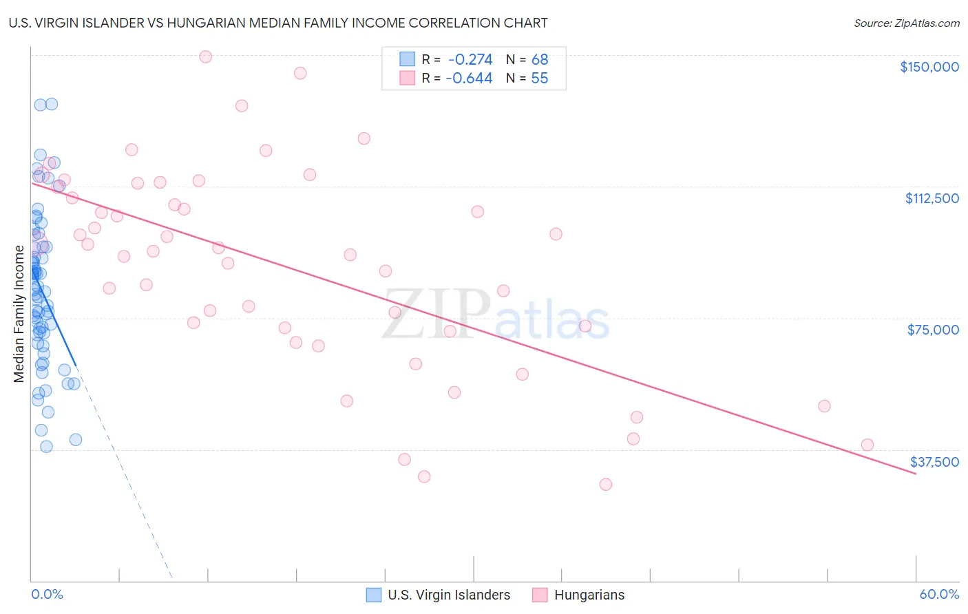 U.S. Virgin Islander vs Hungarian Median Family Income