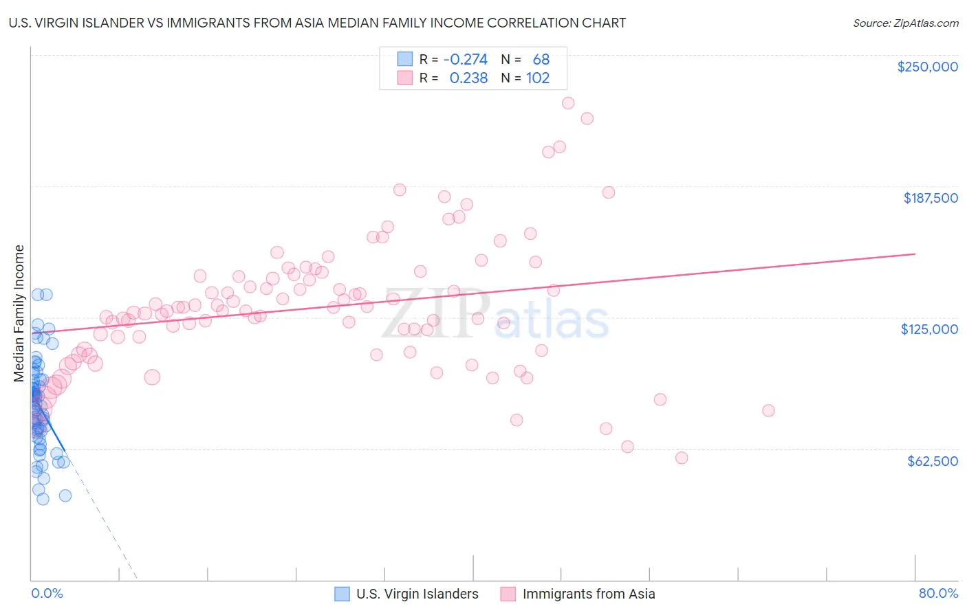 U.S. Virgin Islander vs Immigrants from Asia Median Family Income