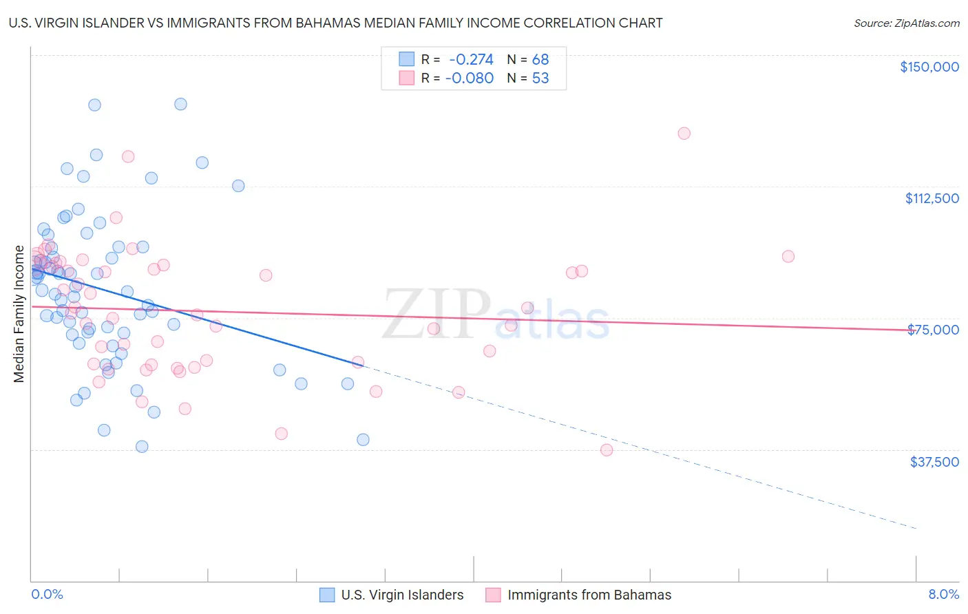U.S. Virgin Islander vs Immigrants from Bahamas Median Family Income