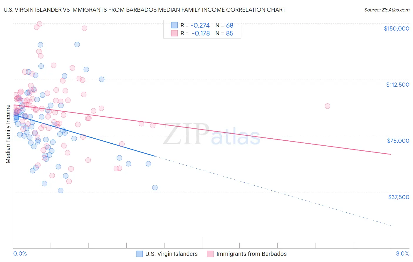 U.S. Virgin Islander vs Immigrants from Barbados Median Family Income