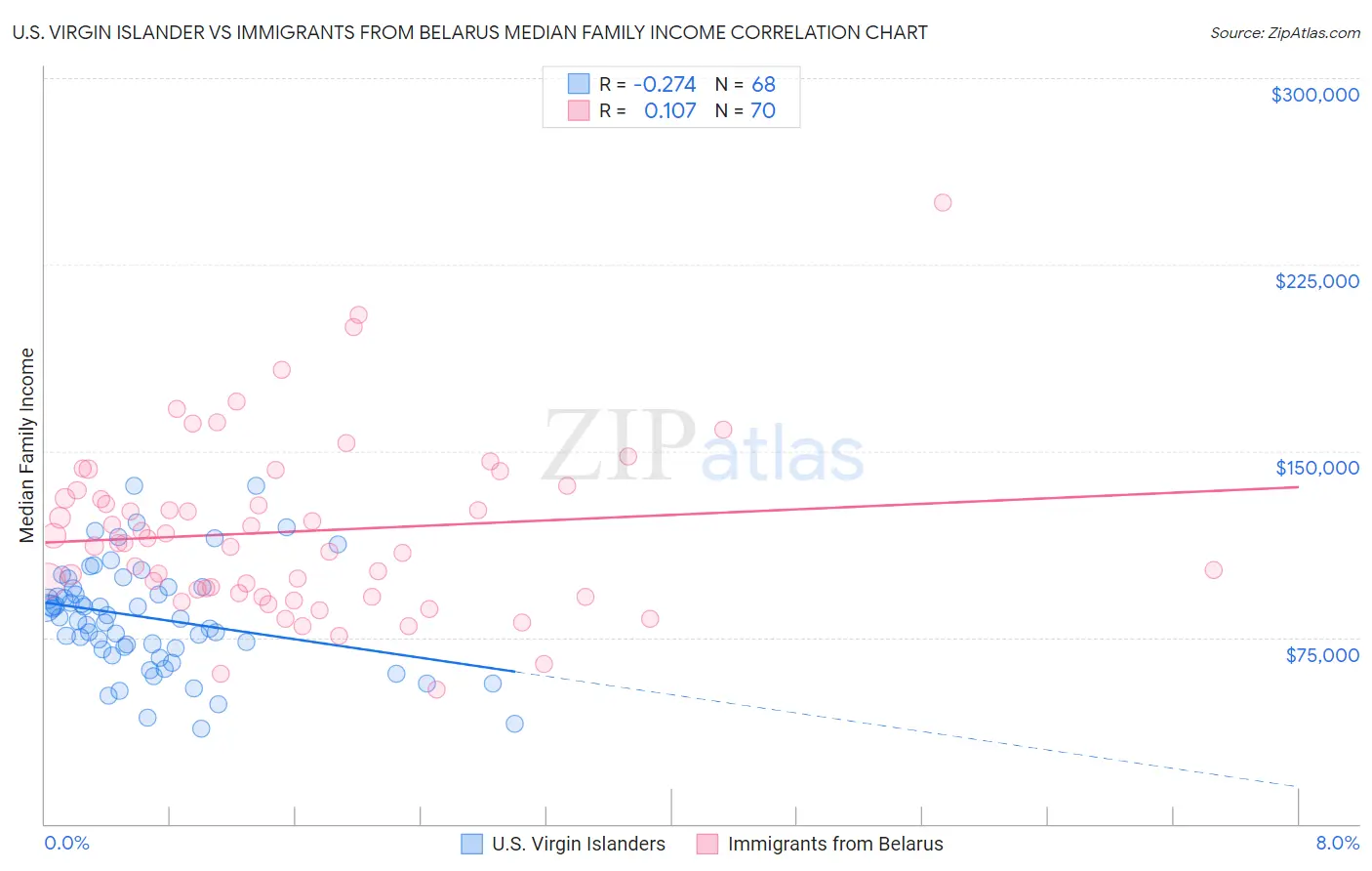 U.S. Virgin Islander vs Immigrants from Belarus Median Family Income