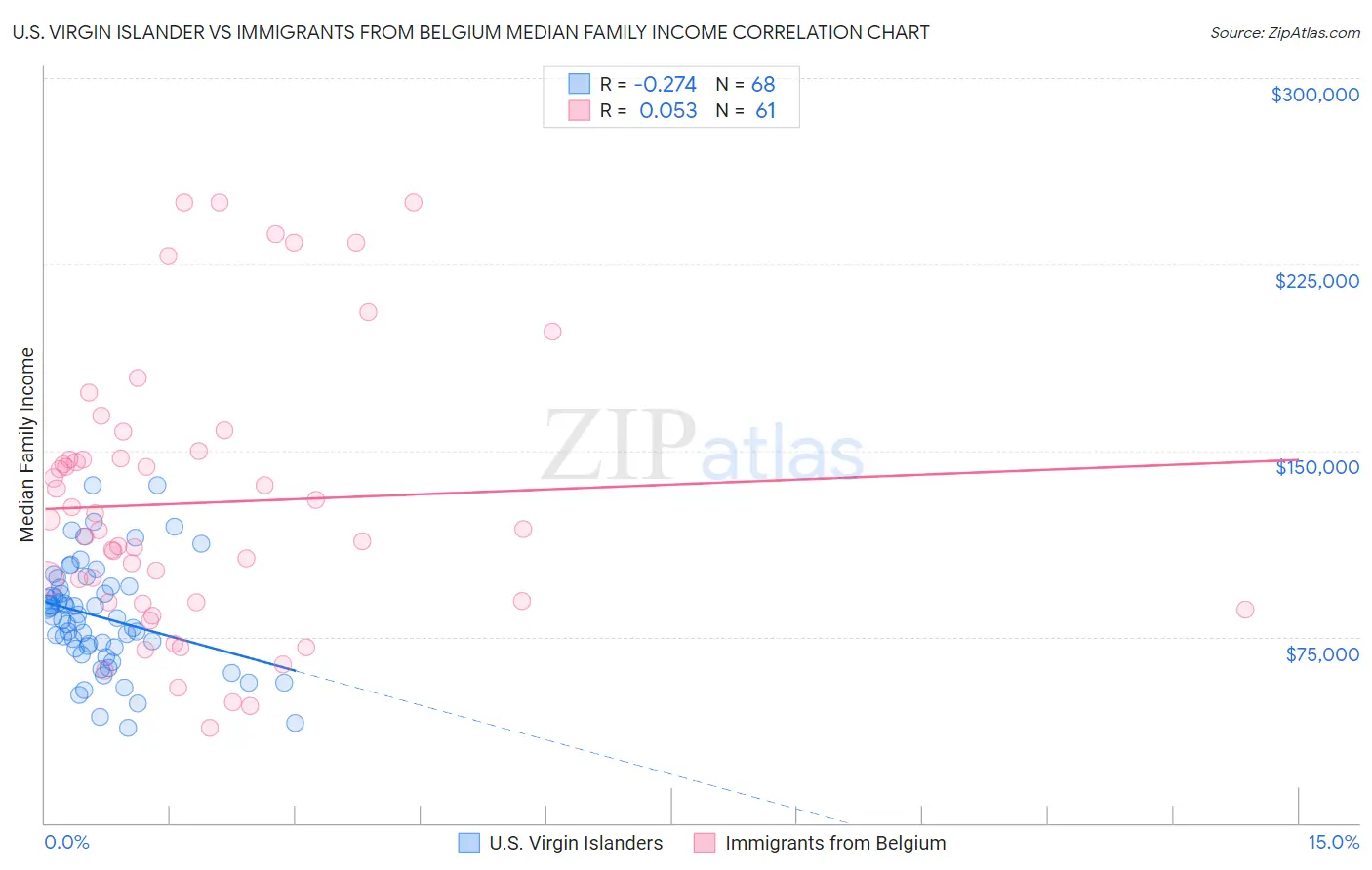 U.S. Virgin Islander vs Immigrants from Belgium Median Family Income