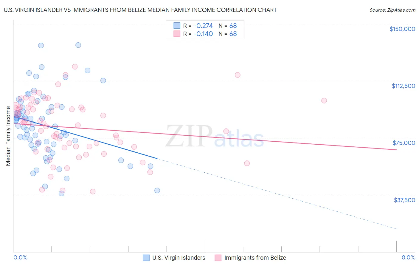U.S. Virgin Islander vs Immigrants from Belize Median Family Income
