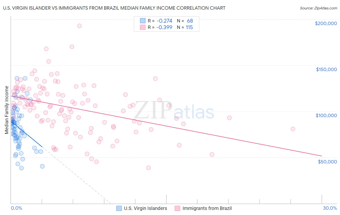 U.S. Virgin Islander vs Immigrants from Brazil Median Family Income