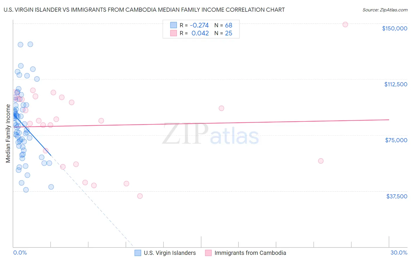 U.S. Virgin Islander vs Immigrants from Cambodia Median Family Income