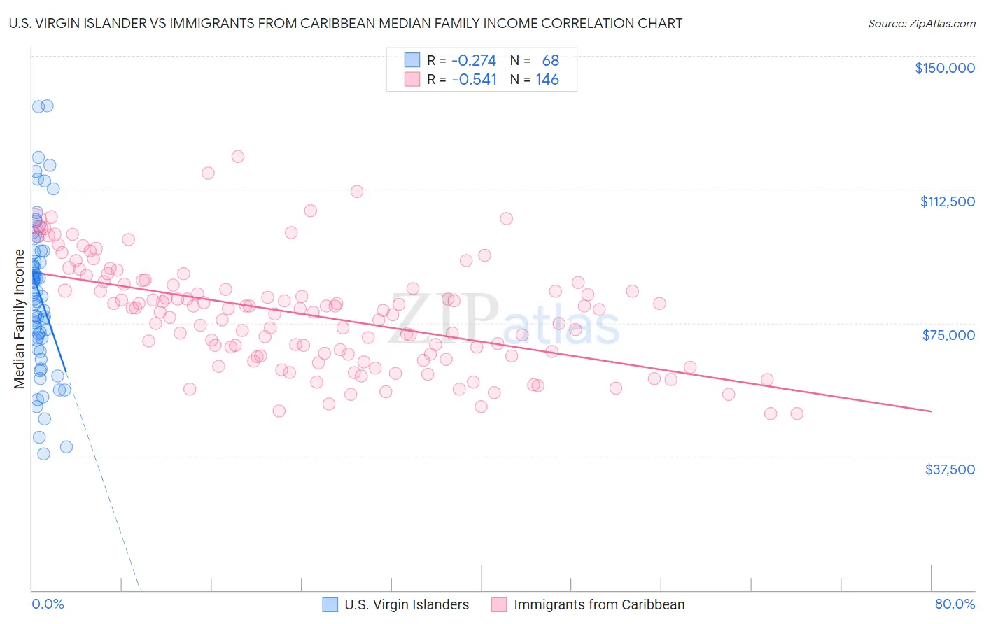 U.S. Virgin Islander vs Immigrants from Caribbean Median Family Income