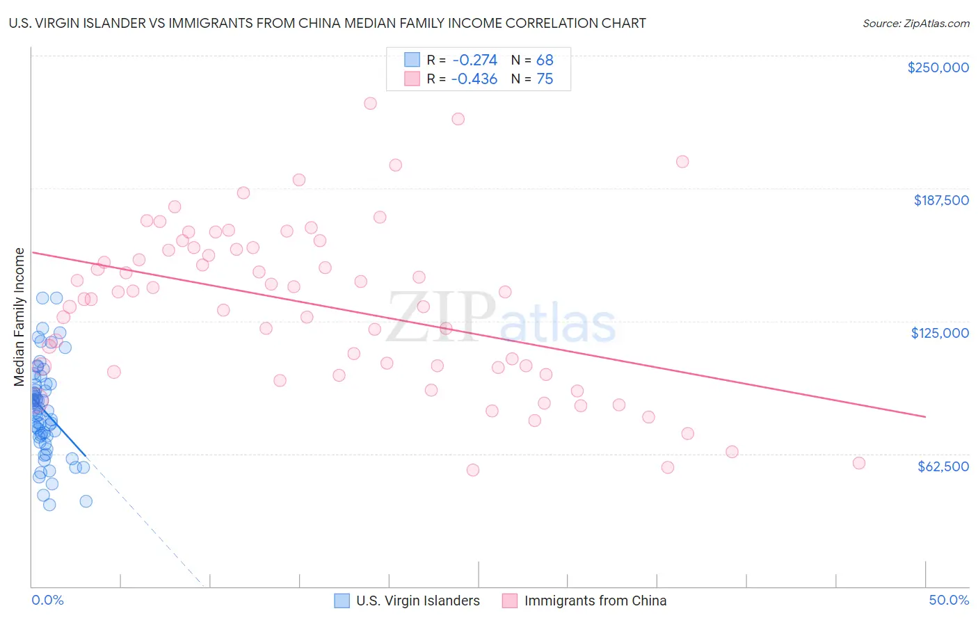 U.S. Virgin Islander vs Immigrants from China Median Family Income