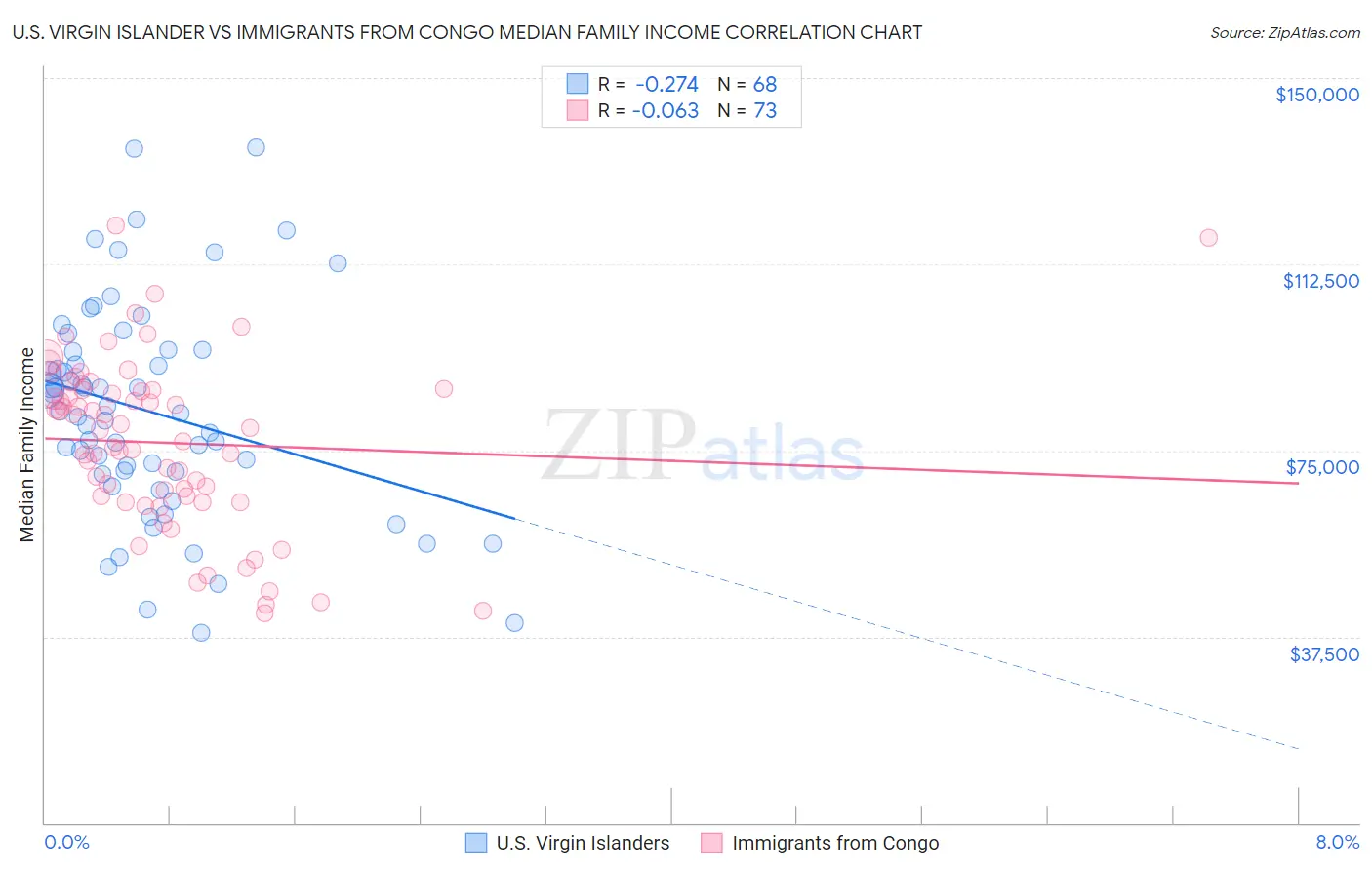 U.S. Virgin Islander vs Immigrants from Congo Median Family Income