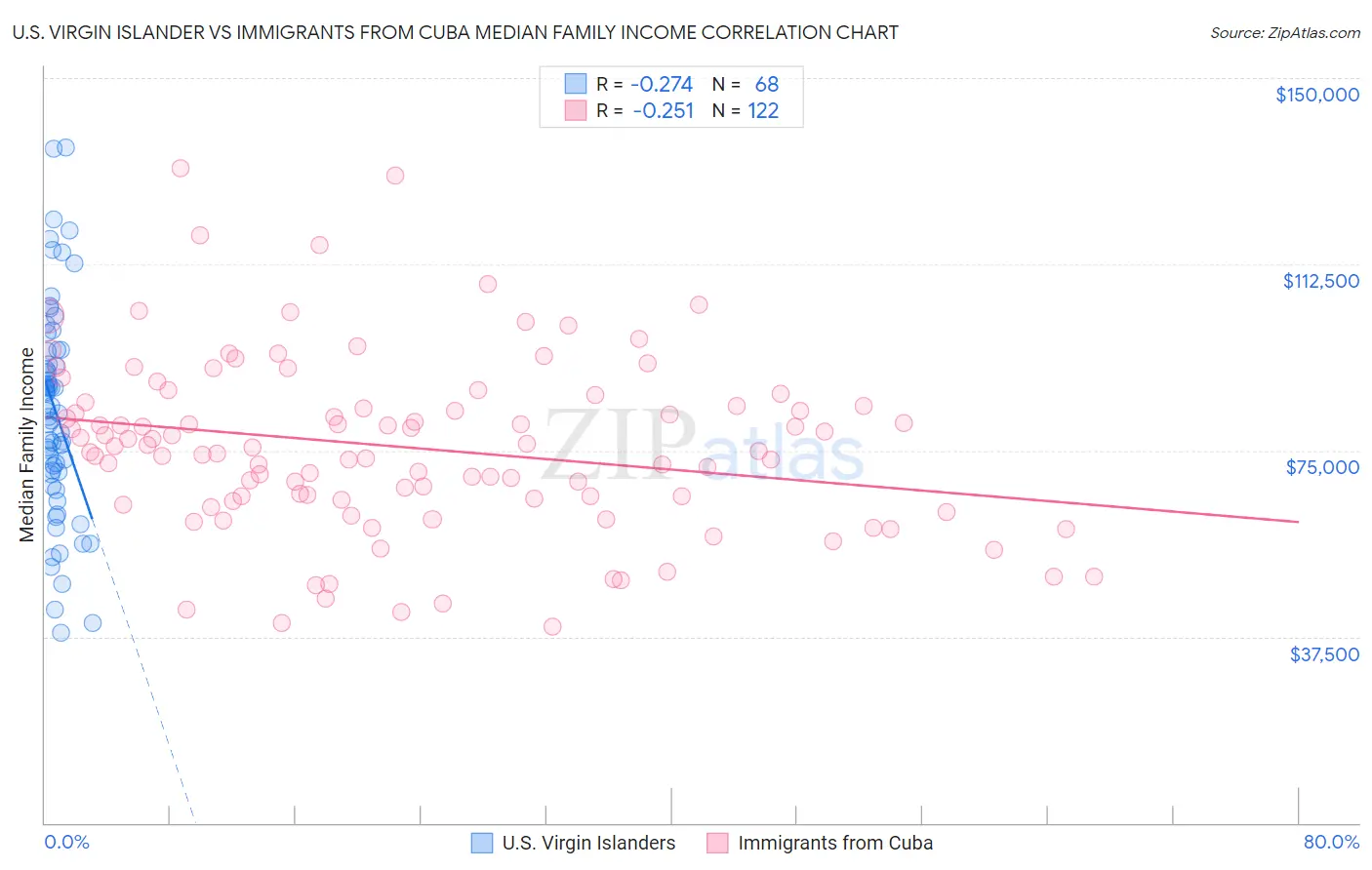 U.S. Virgin Islander vs Immigrants from Cuba Median Family Income