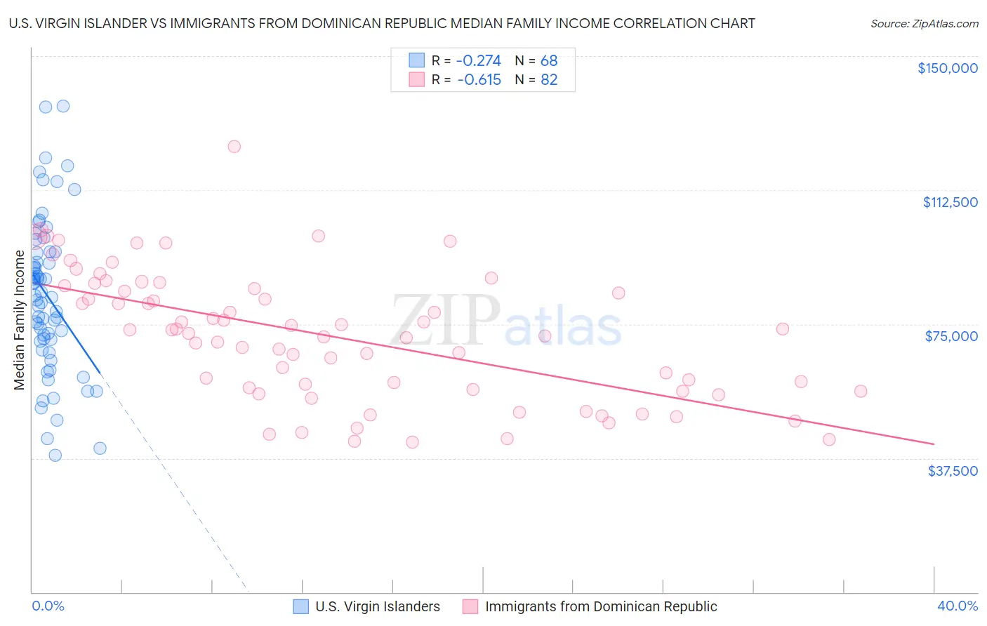 U.S. Virgin Islander vs Immigrants from Dominican Republic Median Family Income