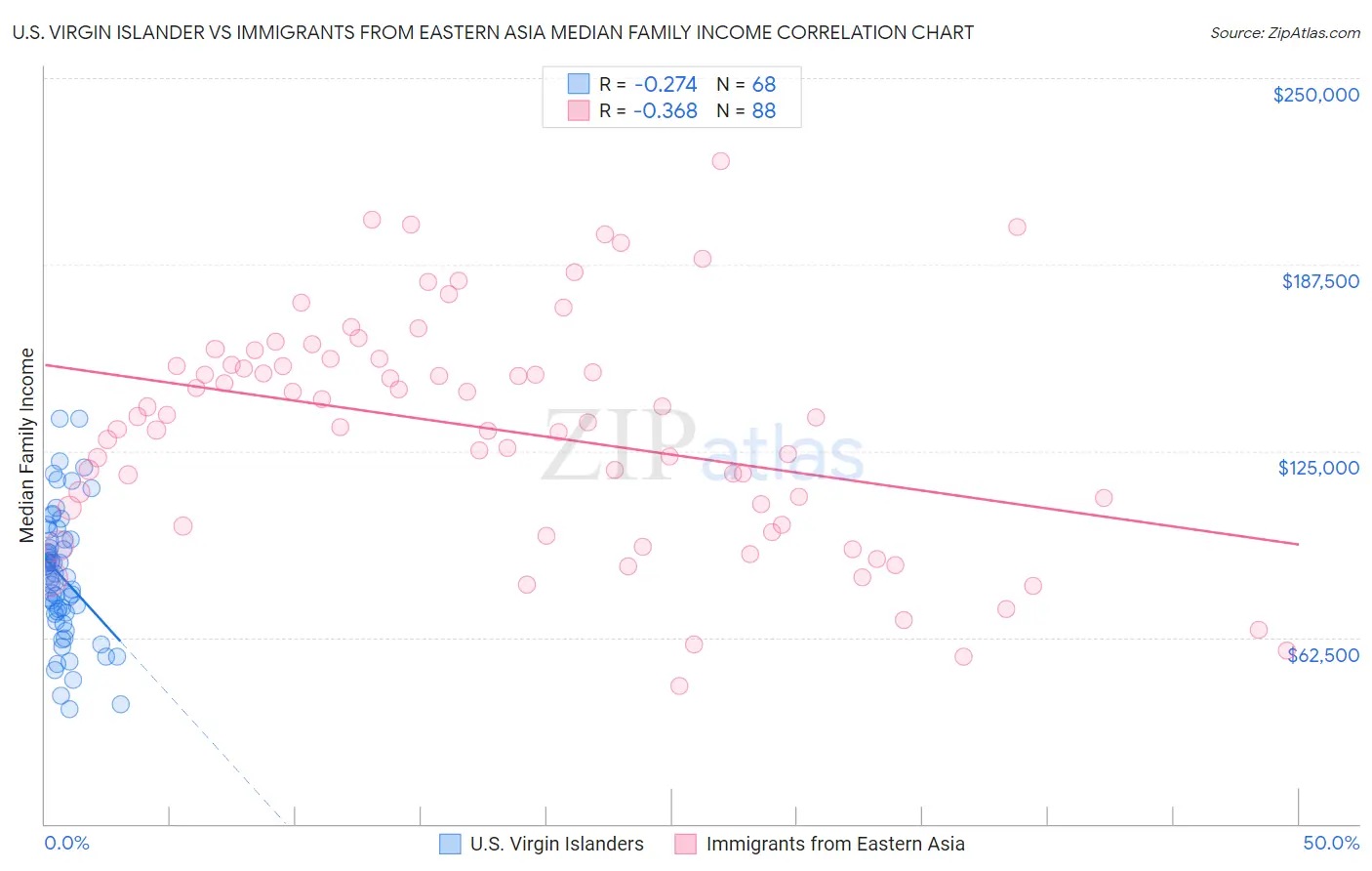 U.S. Virgin Islander vs Immigrants from Eastern Asia Median Family Income