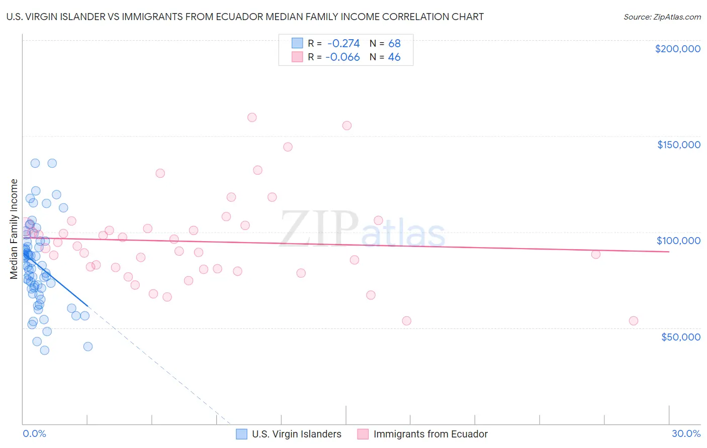 U.S. Virgin Islander vs Immigrants from Ecuador Median Family Income