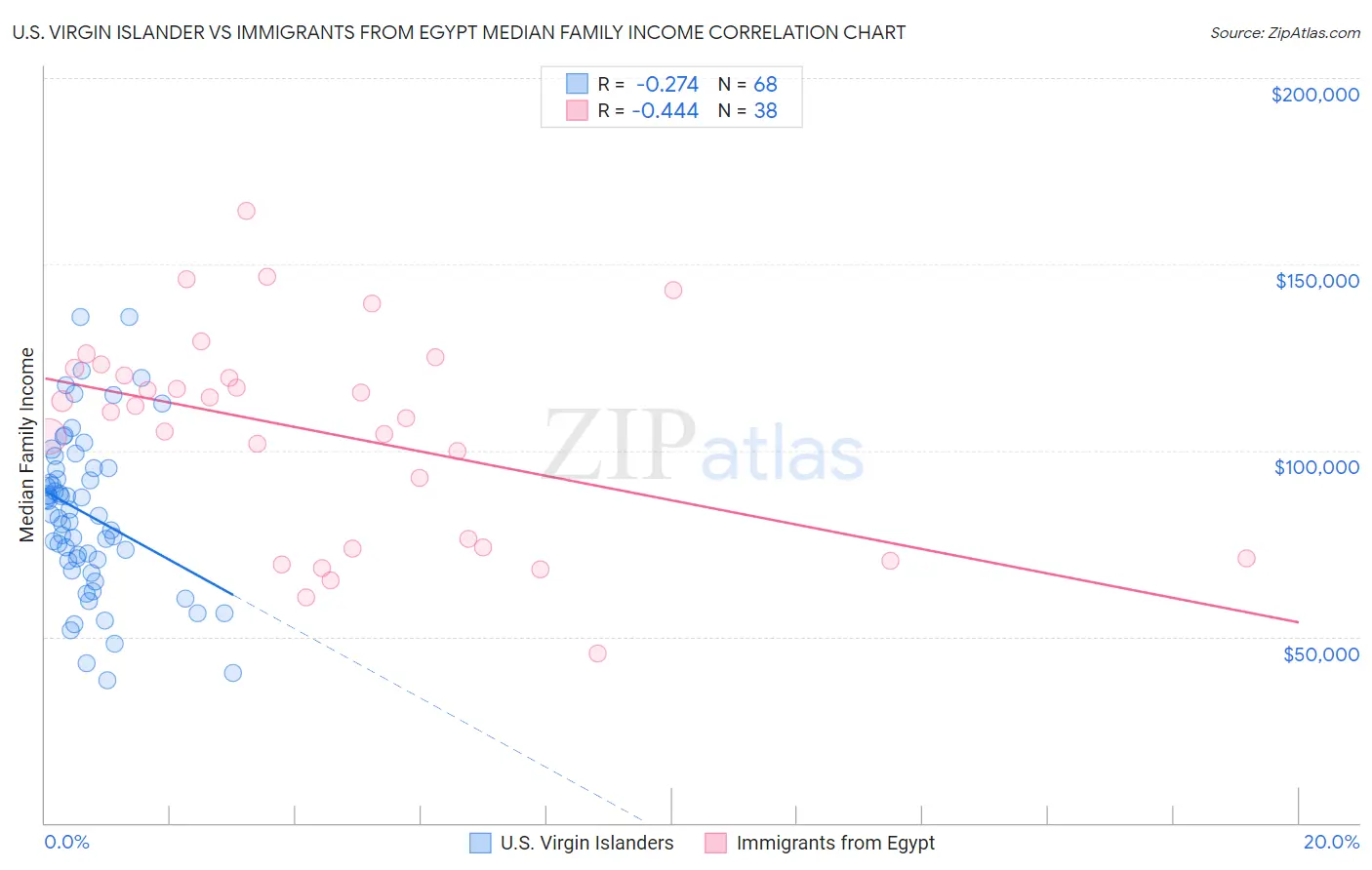 U.S. Virgin Islander vs Immigrants from Egypt Median Family Income