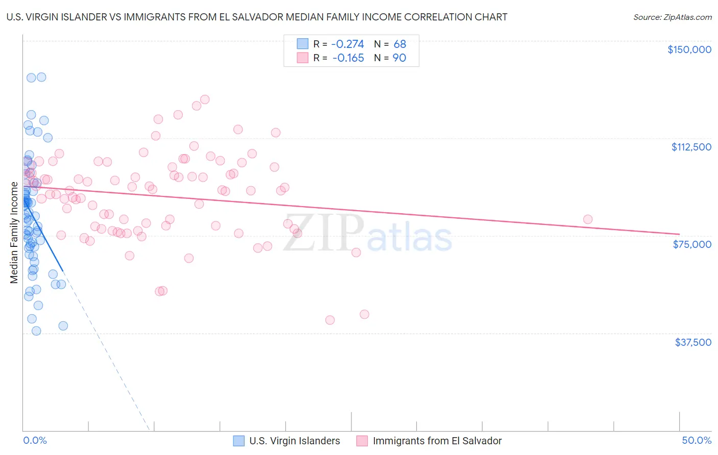 U.S. Virgin Islander vs Immigrants from El Salvador Median Family Income