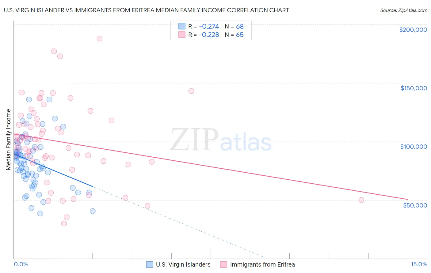U.S. Virgin Islander vs Immigrants from Eritrea Median Family Income