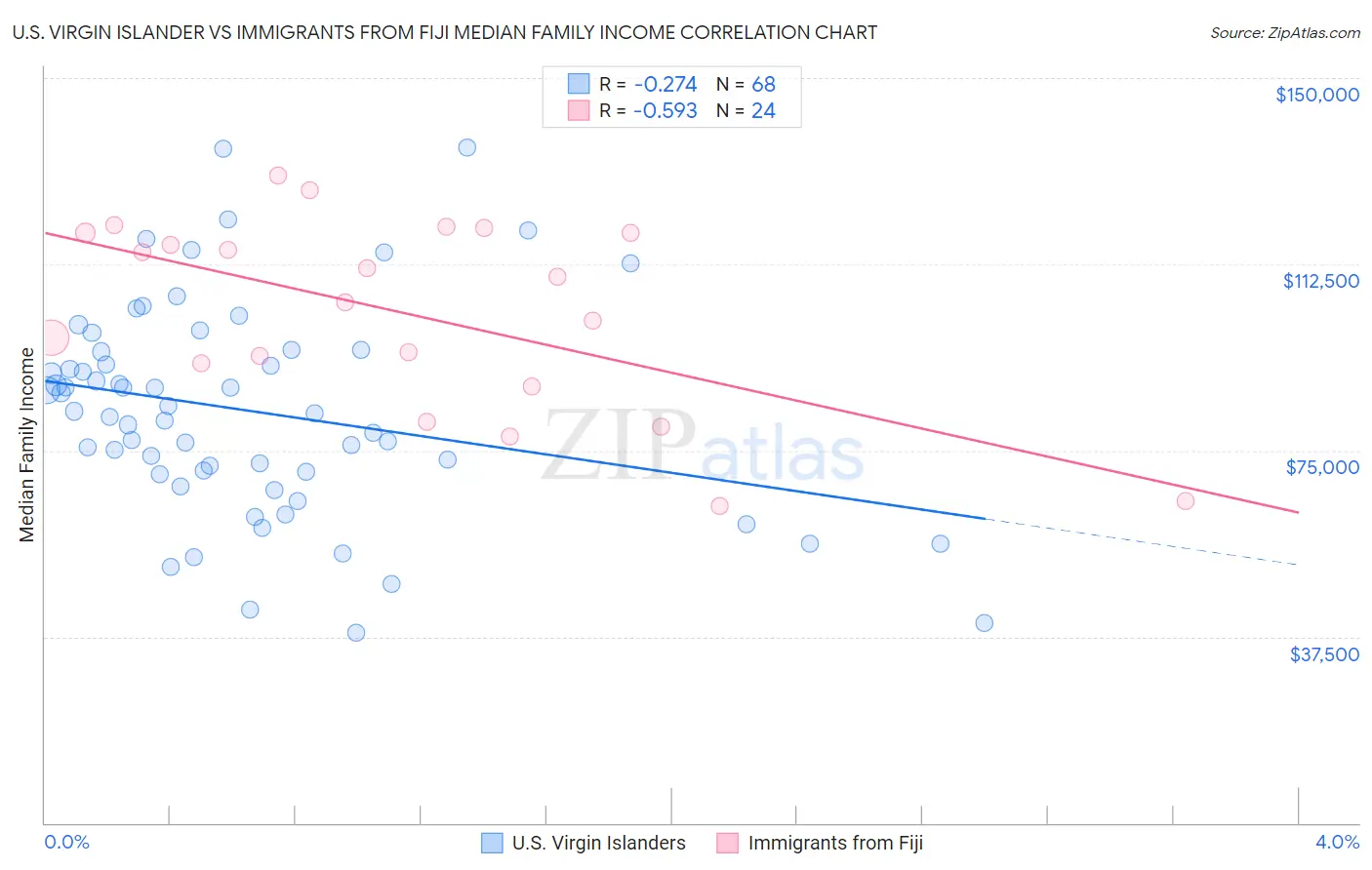 U.S. Virgin Islander vs Immigrants from Fiji Median Family Income