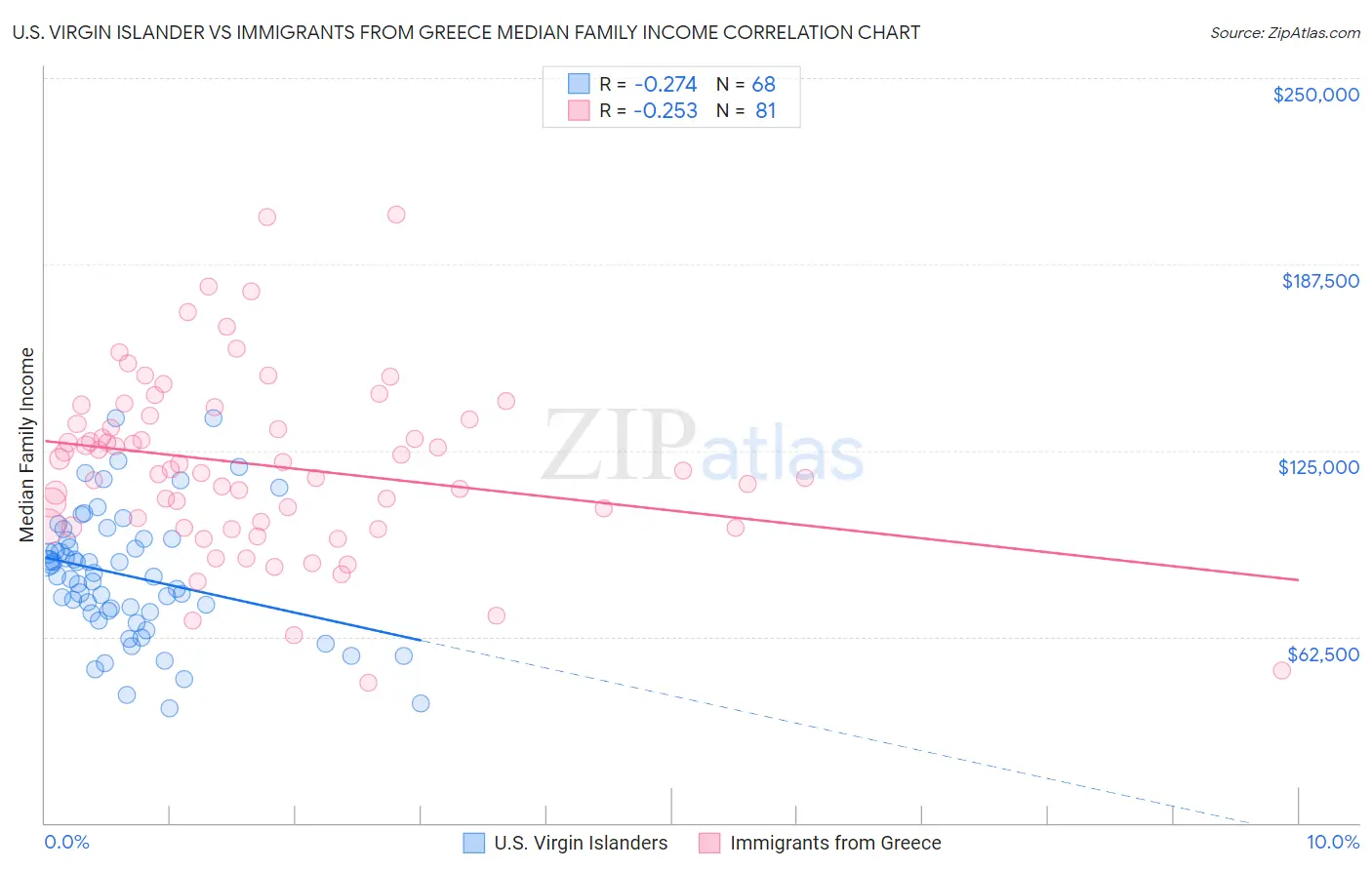 U.S. Virgin Islander vs Immigrants from Greece Median Family Income