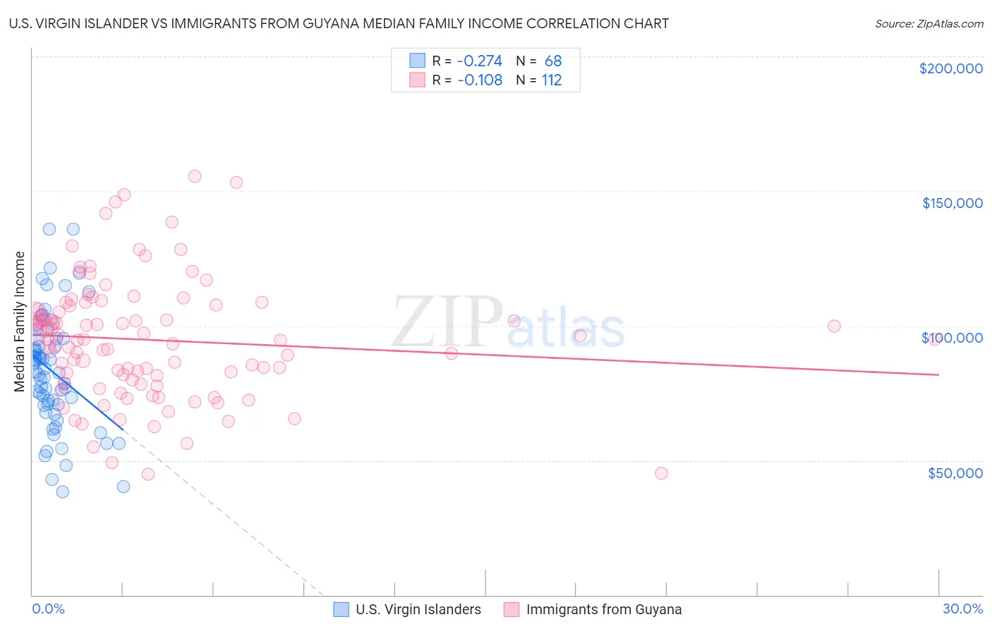 U.S. Virgin Islander vs Immigrants from Guyana Median Family Income