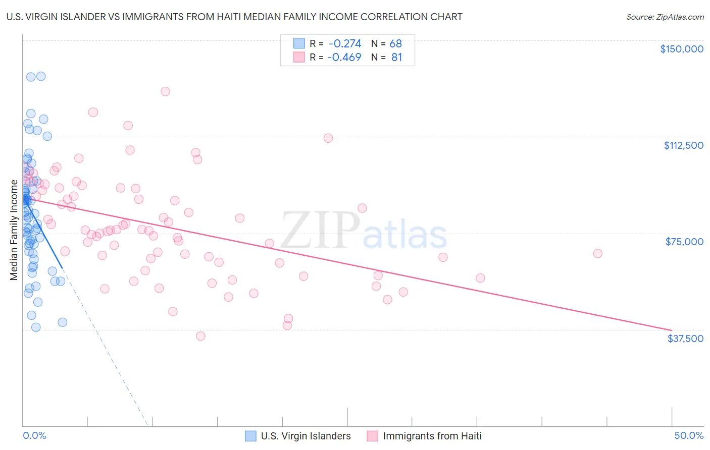 U.S. Virgin Islander vs Immigrants from Haiti Median Family Income