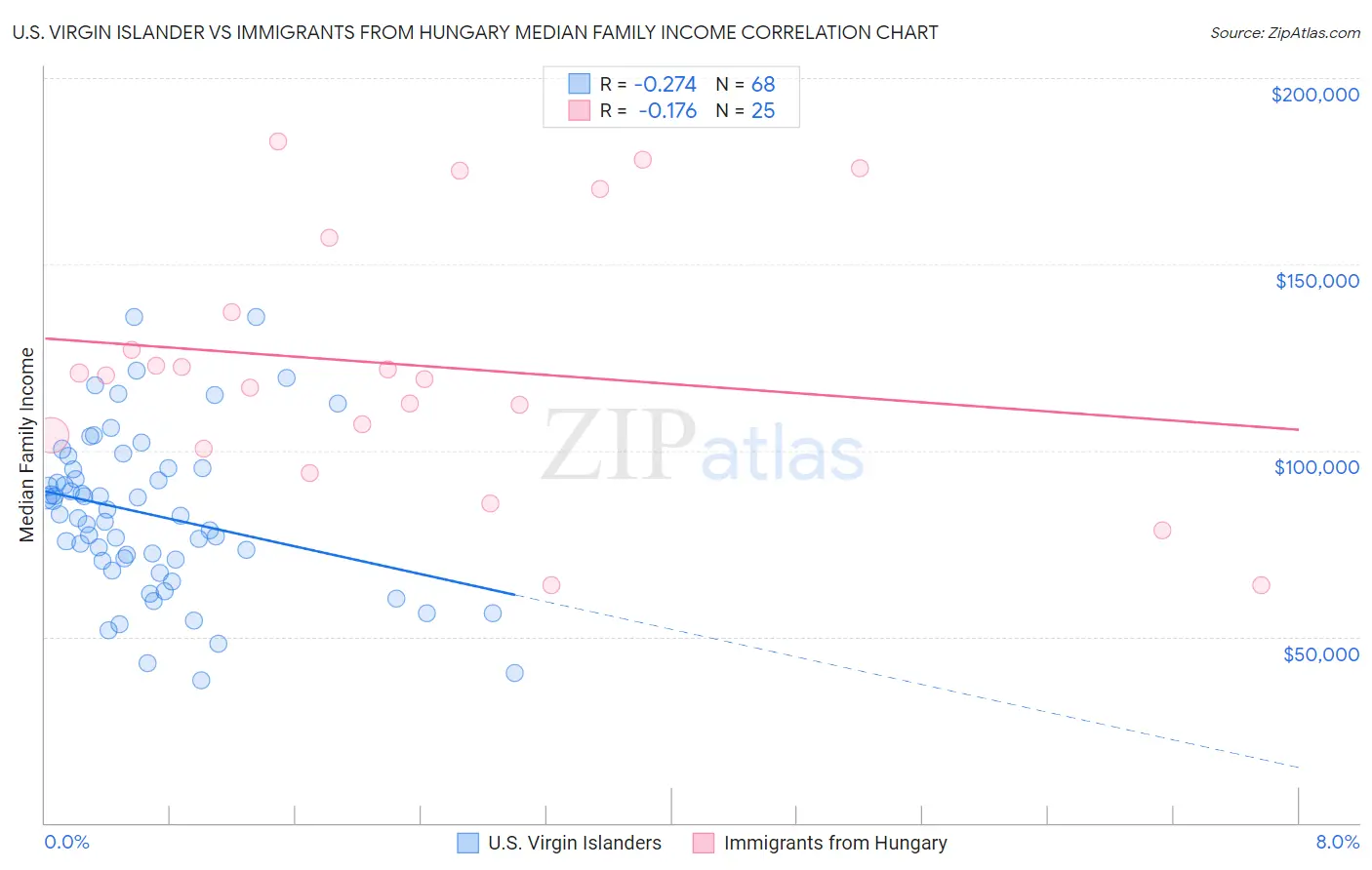 U.S. Virgin Islander vs Immigrants from Hungary Median Family Income