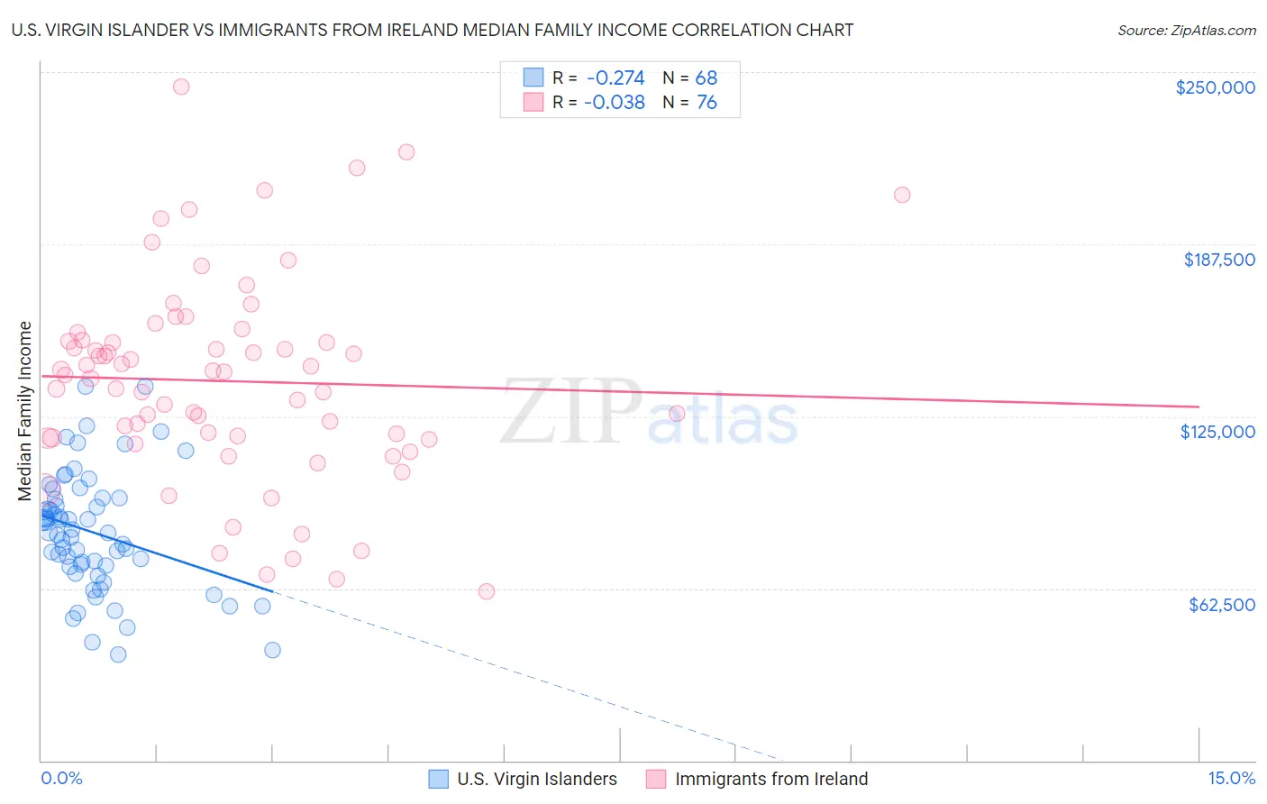 U.S. Virgin Islander vs Immigrants from Ireland Median Family Income