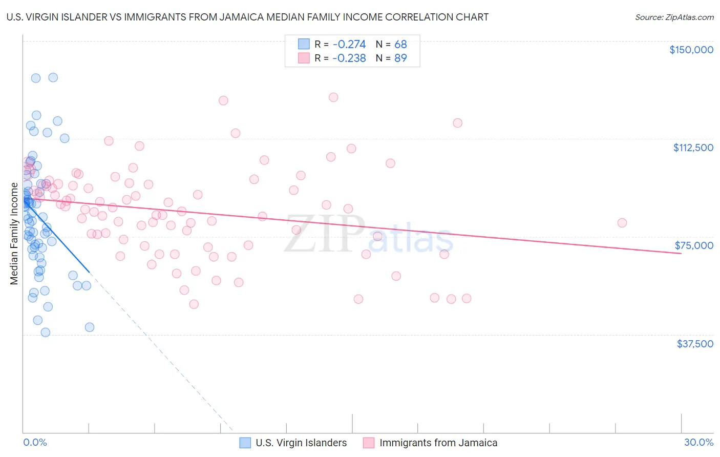 U.S. Virgin Islander vs Immigrants from Jamaica Median Family Income