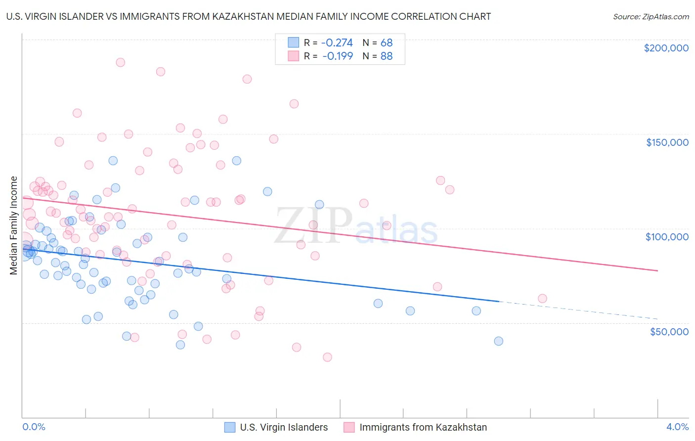 U.S. Virgin Islander vs Immigrants from Kazakhstan Median Family Income